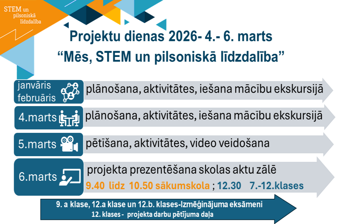 Projekta dienu sasniedzamais rezultāts: klases projekta prezentācija - uzstāšanās zālē, klases kopējs darbs, video. Komandas tērps – atbilstoši stāstam. Vērtējums atbilstoši tēmai atbilstošā priekšmetā. Kl. audz. vienojas ar mācību priekšmeta skolotājiem. (Atbildīgi audzinātāji, kontrolē K.Ābele) Projektu dienas norise: No janvāra līdz 27.februārim - plānošana, aktivitātes, iešana mācību ekskursijā. Trešdiena - plānošana, aktivitātes, iešana mācību ekskursijā Ceturdiena – pētīšana, aktivitātes, iešana mācību ekskursijās, video veidošana lielajiem, sakumskolai atbilstoši turpmākam protokolam. Piektdiena –Projekta prezentēšana skolas aktu zālē.